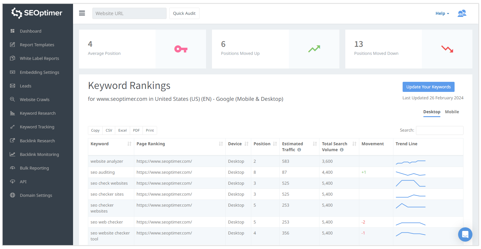 Ergebnisse des Keyword-Tracking-Tools